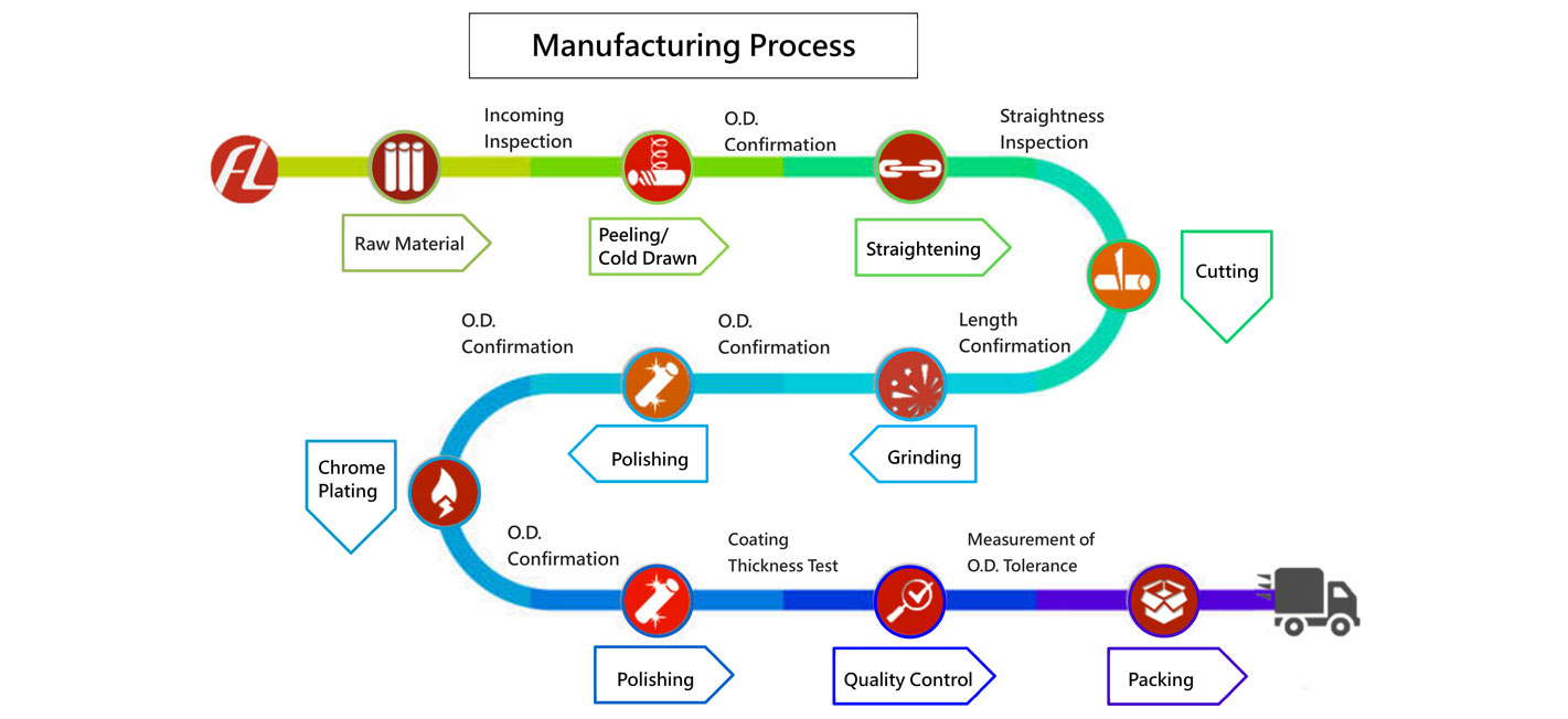 Manufacturing Process 